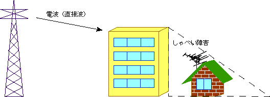 しゃへい障害図